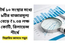 শীর্ষ ১০টি সর্বোচ্চ মূল্যবান সংস্থার মধ্যে ৯টির বাজারমূল্য বেড়েছে ₹২.৩৪ লক্ষ কোটি; সবচেয়ে বেশি লাভে রিলায়েন্স শীর্ষ ১০ সংস্থার মধ্যে ৯টির বাজারমূল্য বেড়ে ₹২.৩৪ লক্ষ কোটি